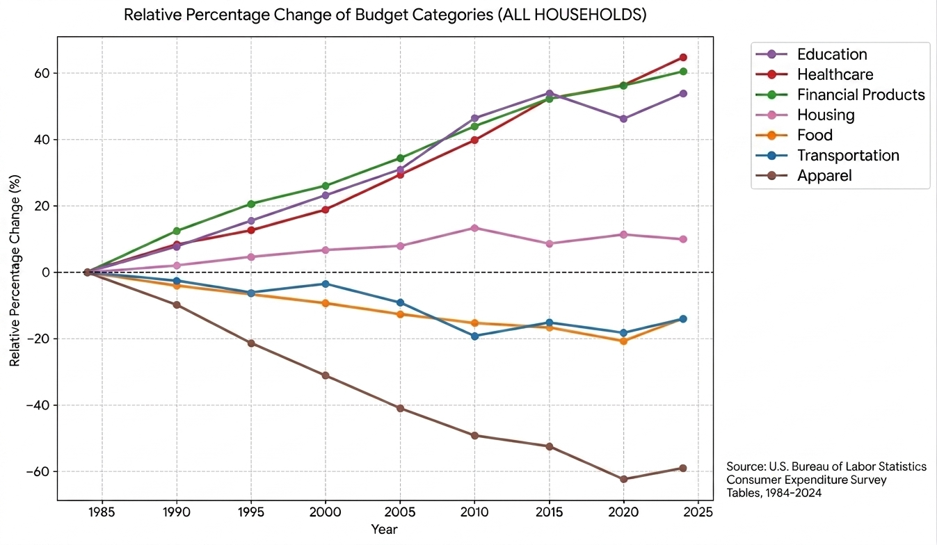 Relative percentage change of budget categories (all households)