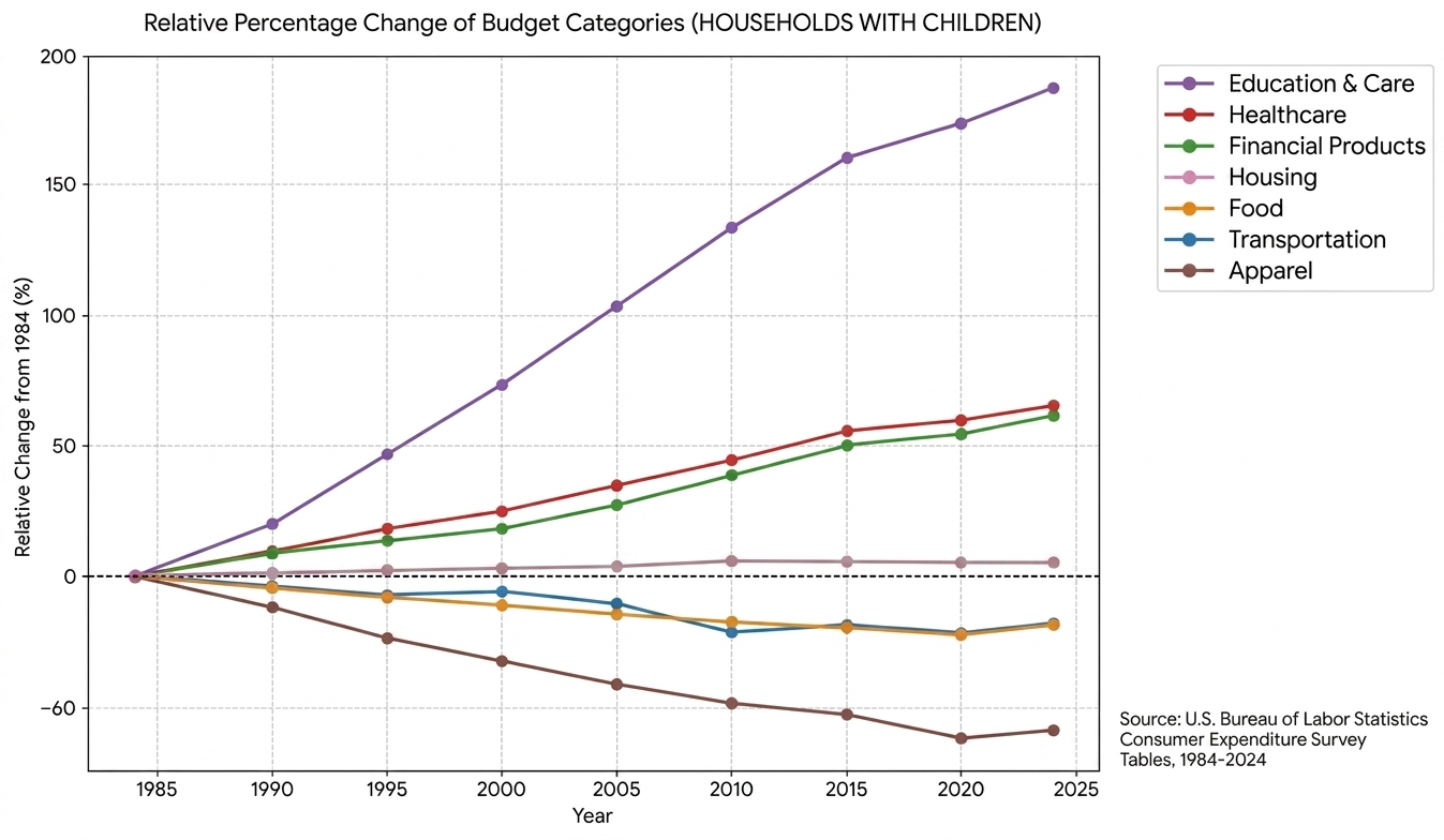 Relative percentage change of budget categories (households with children)