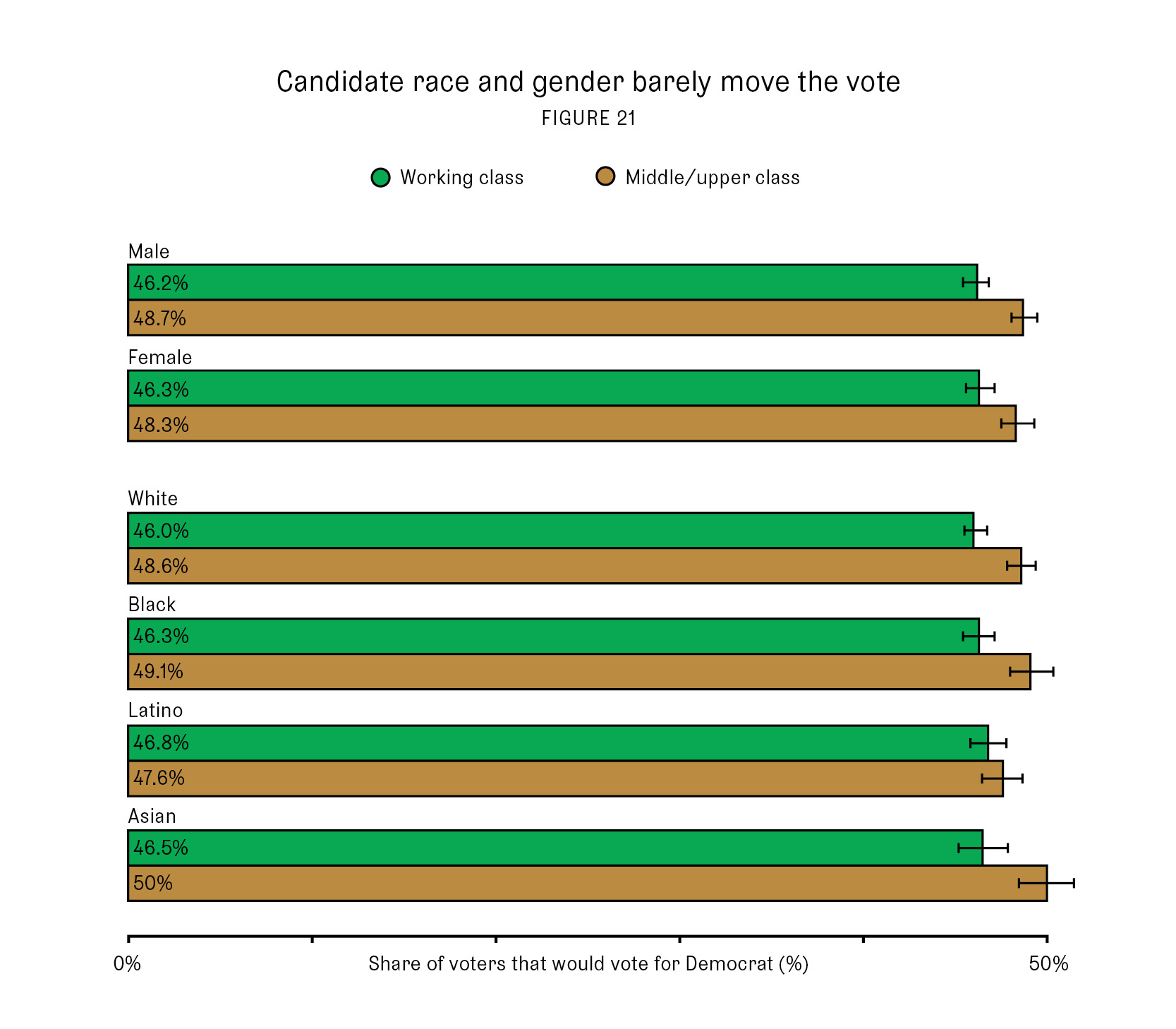 Candidate race and gender barely move the vote (Figure 21)