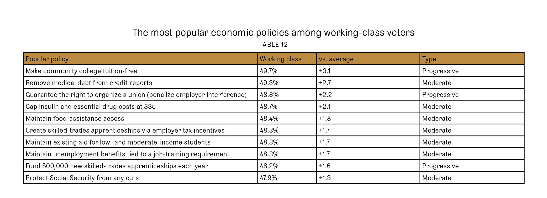 The most popular economic policies among working-class voters (Table 12)