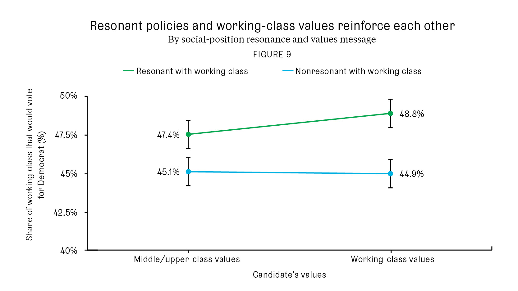 Resonant policies and working-class values reinforce each other (Figure 9)