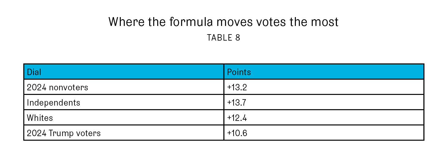 Where the formula moves votes the most (Table 8)