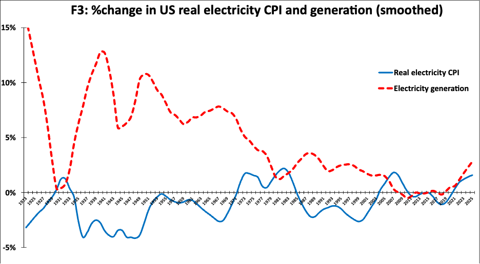 Percentage change in US electricity consumer price index and generation