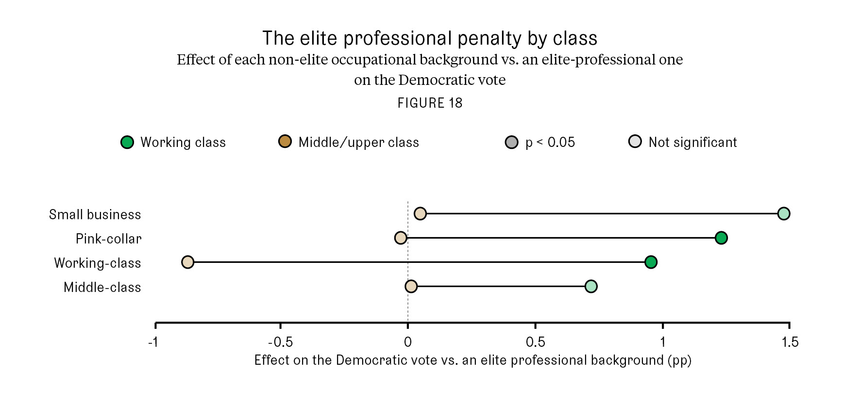 The elite professional penalty by class (Figure 18)