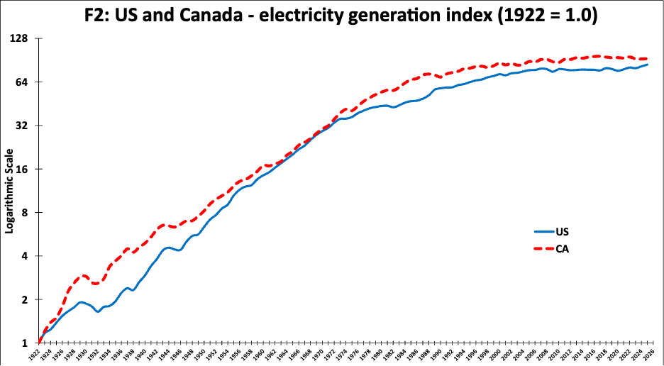 Electricity generation indexes in the United States and Canada, 1922–2026