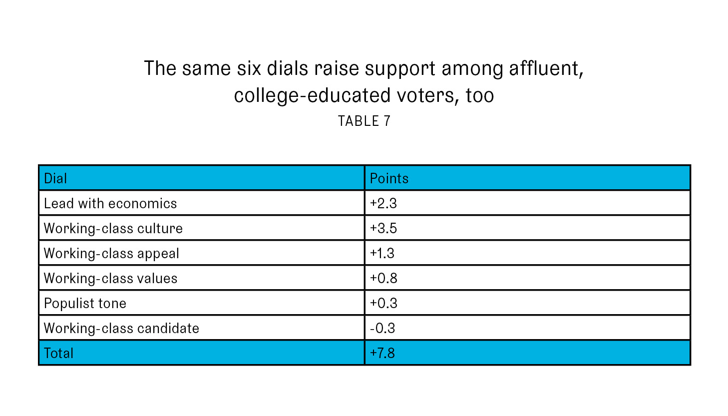 The same six dials raise support among affluent, college-educated voters, too (Table 7)