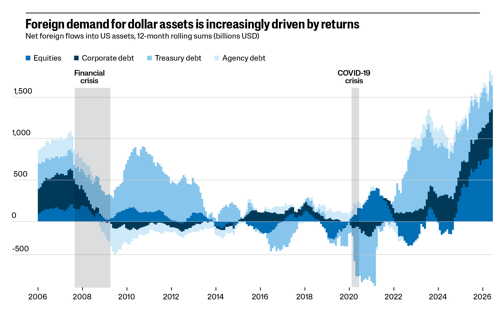 Foreign demand for dollar assets is increasingly driven by returns