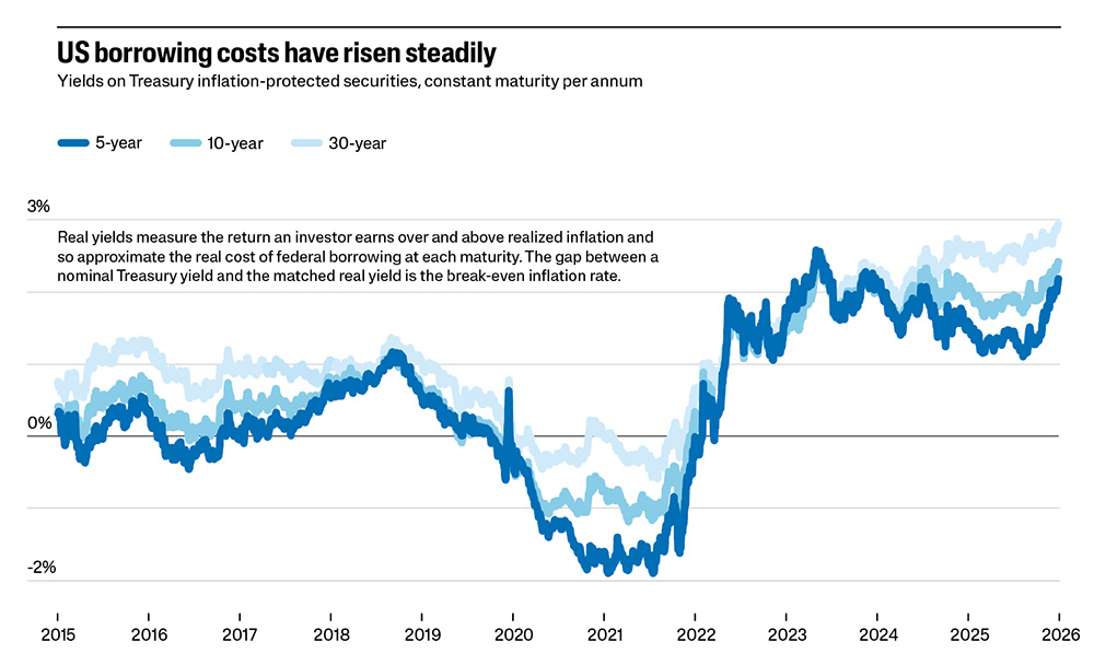 US borrowing costs have risen steadily