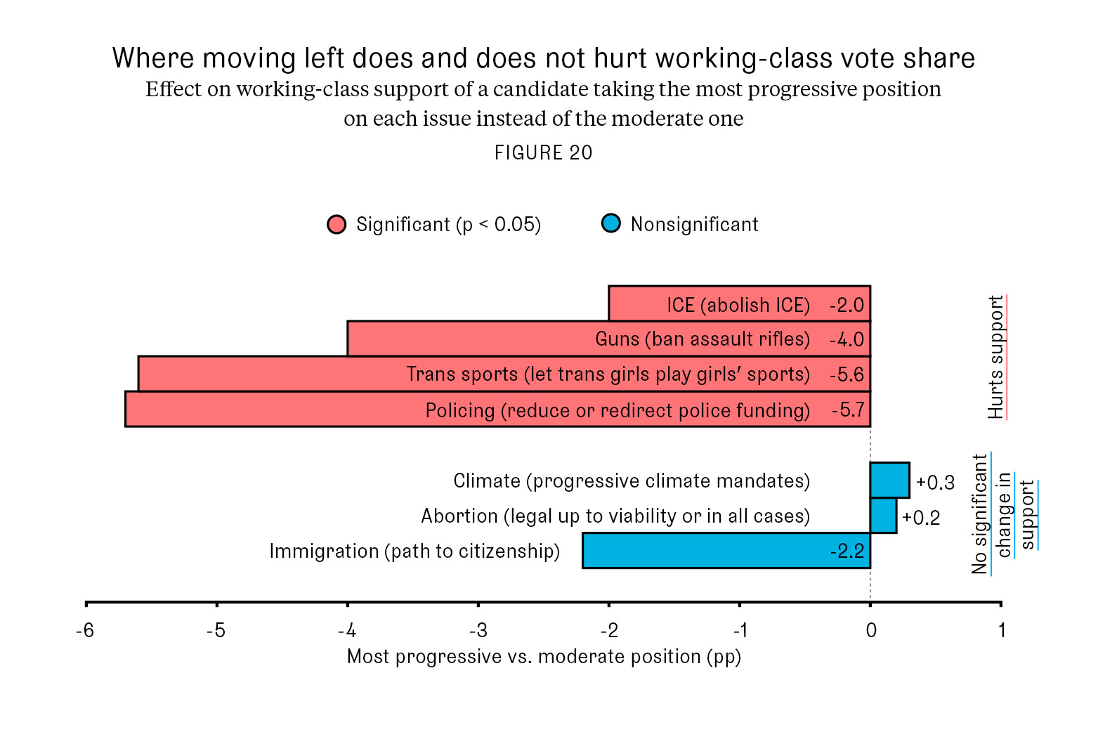 Where moving left does and does not hurt working-class vote share (Figure 20)