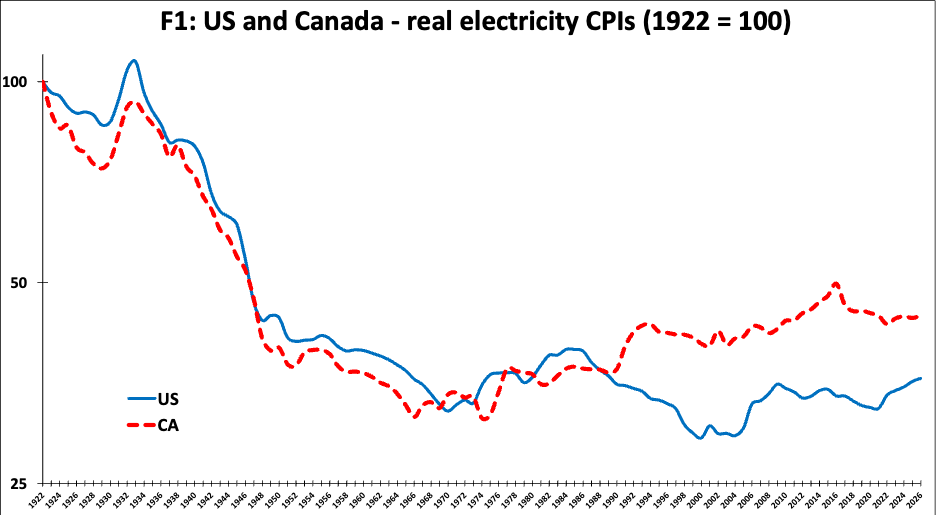 Inflation-adjusted electricity consumer price indexes for the United States and Canada, 1922–2026