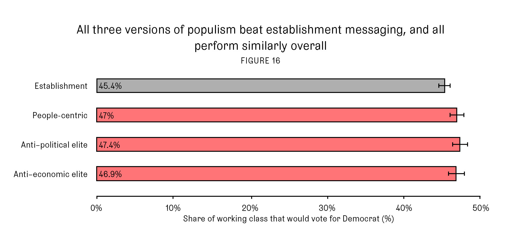 All three versions of populism beat establishment messaging, and all perform similarly overall (Figure 16)