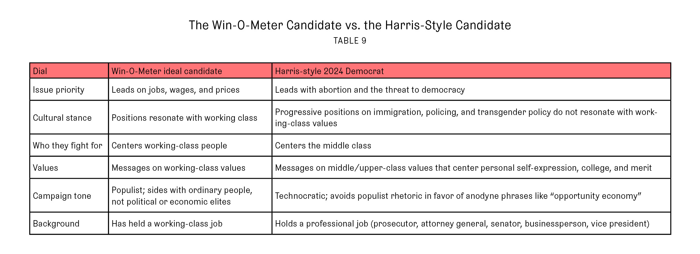 The Win-O-Meter Candidate vs. the Harris-Style Candidate (Table 9)