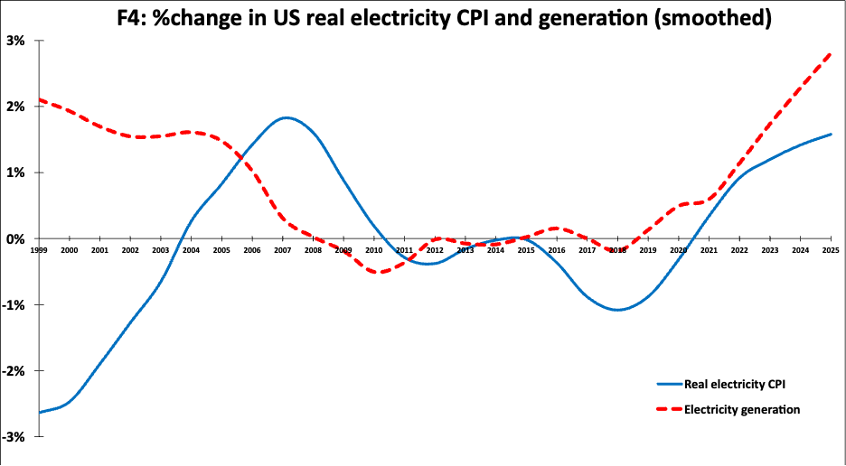 Percentage change in US real electricity consumer price index and generation, 1999–2025